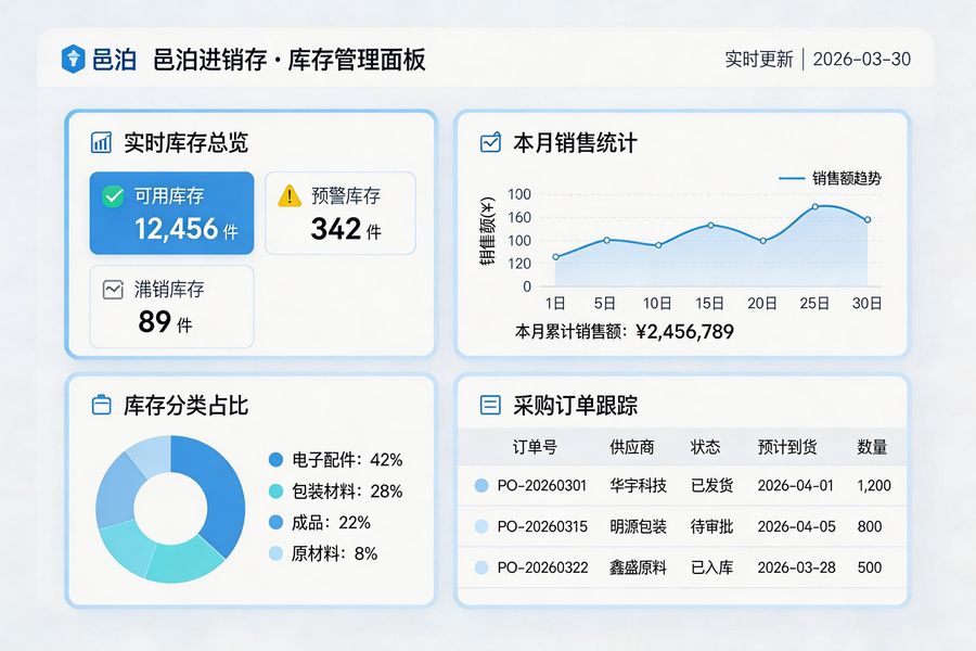 邑泊咨詢：庫存管理是核心優勢模塊，涵蓋出入庫、庫存預警、盤點、調撥等功能，支持多倉庫管理，實時跟蹤庫存動態