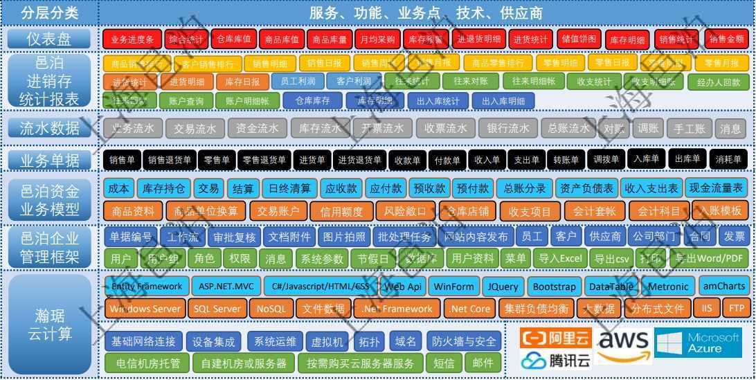 邑泊進銷存業務框架與技術架構由7層組成，自底向上是瀚琚云計算、邑泊企業管理框架、邑泊資金業務模型、邑泊進銷存業務單據、進銷存流水數據、邑泊進銷存統計報表、邑泊進銷存儀表盤。除了部分基礎產品技術和業務組件外，客戶可以分別在不同層面按需定制開發適合自己業務的進銷存系統。邑泊進銷存業務單據包括了常見的進銷存單據：銷售單、零售單、進貨單、退貨單、收款單、付款單、收入單、支出單、轉賬單、調撥單、入庫單、出庫單和消耗單等。通過進銷存統計報表和進銷存儀表盤，可以聚合統計顯示進貨、銷售、往來單位、客戶、供應商、員工、利潤、財務、倉庫、應收應付款、賬戶明細等信息。