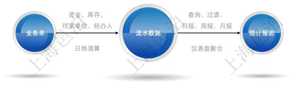 用戶使用邑泊進銷存系統的時候，首先需要錄入業務單據，系統會根據業務單據生成流水數據，進銷存的統計報表是根據流水數據生成的。邑泊進銷存的業務單據包括資金、庫存、往來單位和經辦人信息，包括了資金往來、收款、付款、應收款、應付款、預收款、預付款，出庫商品、數量、價格、金額，入庫商品、數量、價格、金額等信息。