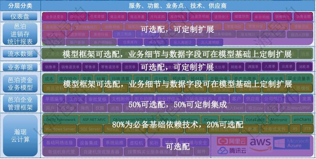 針對服務、功能、業務點、技術和供應商，邑泊進銷存分為7層供用戶分別在不同層架做出合理采購、選配和定制方案。邑泊進銷存的7層結構具體由下而上的是：瀚琚云計算，邑泊企業管理框架，邑泊資金業務模型，業務單據，流水數據，邑泊進銷存統計報表和進銷存儀表盤。