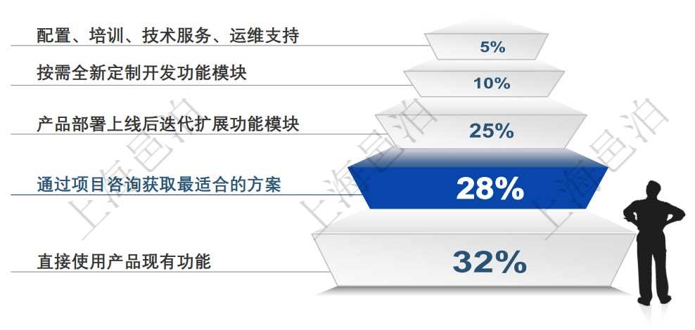 邑泊進銷存已經針對大部分客戶使用進銷存的業務場景研發了進銷存軟甲產品，用戶可以直接使用產品就能滿足大部分業務場景需求。每個用戶的實際業務場景和需求仍然有很大差異，因此沒有一個產品能100%滿足所有用戶的業務需求，每個用戶部署實施進銷存的成本投入及成本結構也可能相差很大，這里只是歸納總結了大部分客戶的平均情況，實際在實施定制進銷存軟件的時候可能會和這個不同。