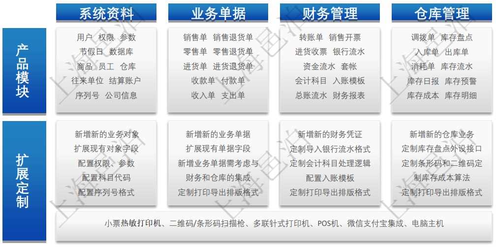 邑泊進銷存包括4大模塊：系統資料、業務單據、財務管理和倉庫管理。用戶可直接選配4大模塊的功能，并可根據自己的實際業務在現成的邑泊進銷存基礎上擴展定制更多功能。通過擴展定制，可在邑泊進銷存基礎上新增新的業務對象、擴展現有對象字段、配置權限和參數、配置科目代碼、配置序列號格式、新增業務單據及與財務和倉庫系統集成、定制打印導出排版格式、新增新的財務憑證、定制導入銀行流水格式、定制會計科目處理邏輯、配置入賬模板、新增新的倉庫業務、定制庫存盤點外設接口、定制條形碼和二維碼和定制庫存成本算法。