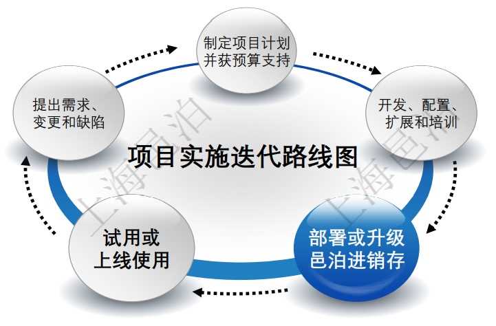 邑泊進銷存通過多個步驟的迭代周期完成一輪迭代：(1).制定項目計劃并獲預算支持; (2).開發、配置、擴展和培訓; (3).部署或升級邑泊進銷存; (4).試用或上線使用; (5).提出需求、變更和缺陷。和很多其它產品與項目不一樣，對于進銷存軟件很多客戶可能一開始不能明確確定自己實際的軟件需求，因此無法簡單地從一開始就確定實際上線后進銷存系統的樣子，只有通過多次迭代的軟件項目開發方法才能在用戶逐步使用的過程中增量開發和演化，得到一個越來越接近用戶實際需求的進銷存軟件系統。