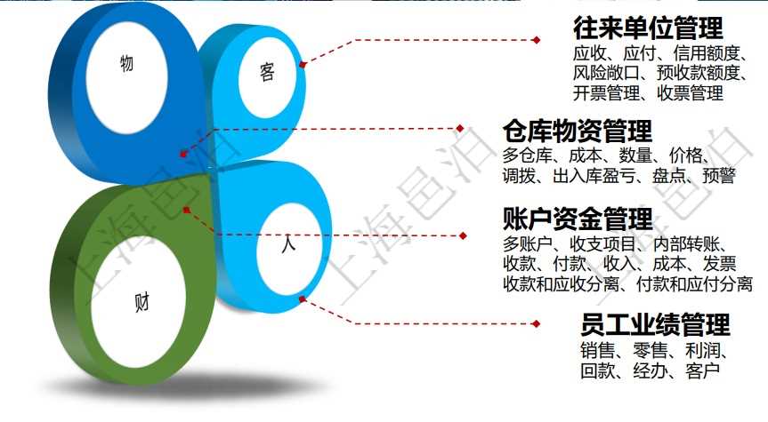 邑泊進銷存系統軟件統籌管理往來單位、倉庫物資、賬戶資金和員工業績。客戶和供應商通過往來單位管理，包括進銷存應收帳款、應付帳款、預收帳款、預付帳款、信用額度、風險敞口、預收款額度、開票管理、收票管理。邑泊進銷存的賬戶資金管理支持多賬戶和按照收支項目分錄統計，通過邑泊進銷存，客戶可以進行內部賬戶之間資金轉賬、收款、付款、收入、成本等資金業務，同時集成管理發票的開票和收票。收款和應收分離，付款和應付分離。