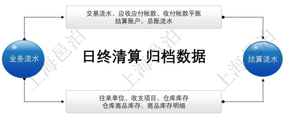 邑泊進銷存通過執行日終清算批量將業務單據計算處理成不同的流水數據：交易流水、資金流水和庫存流水。如果由于多種原因修改了歷史單據或者沖銷了單據，邑泊進銷存當日日終清算時會自動觸發自修改單據那天開始至當日的日終清算，重新計算和生成流水數據和統計報表。