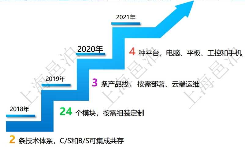 源于邑泊項目管理產品線和金碼分析師產品線，2018年邑泊演化出2條技術體系，并且2條技術體系C/S和B/S可集成共存，分別適用于不同的需求場景。最新版的邑泊進銷存云平臺采用以B/S技術體系為主的技術架構戰略。邑泊進銷存經過多年演化，汲取邑泊技術資產多個發展體系精華，最新版自適應支持4種平臺：電腦、平板、工控和手機。