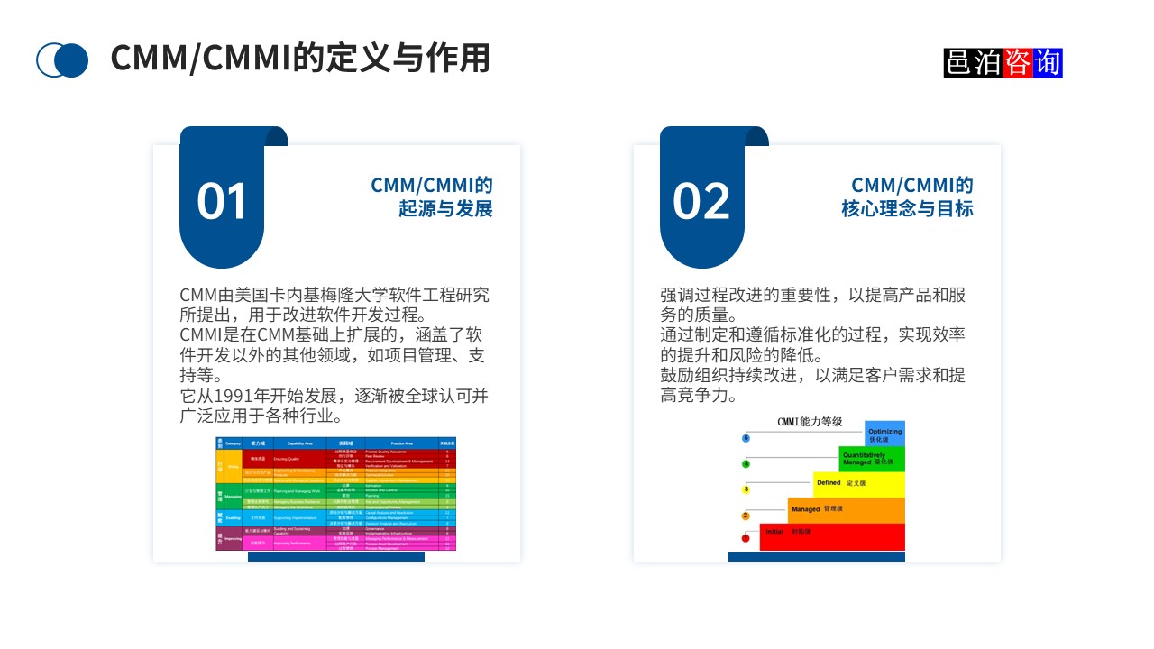 邑泊數字化智能化技術CMM/CMMI的定義與作用
