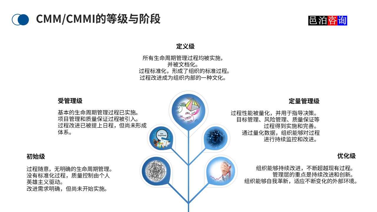 邑泊數字化智能化技術CMM/CMMI的等級與階段