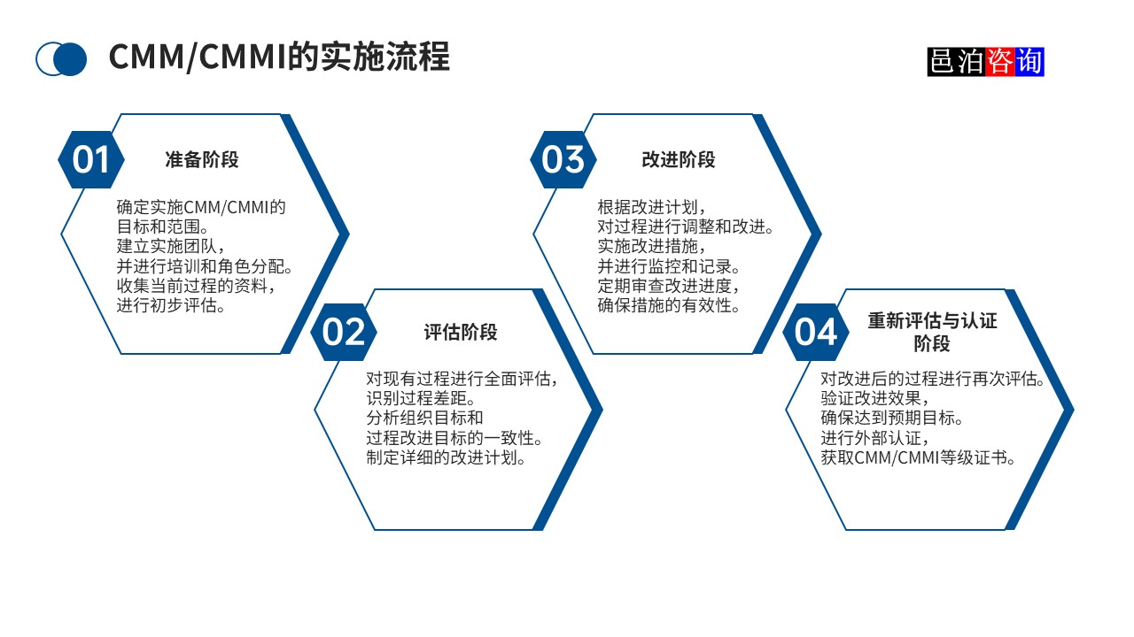 邑泊數字化智能化技術CMM/CMMI的實施流程