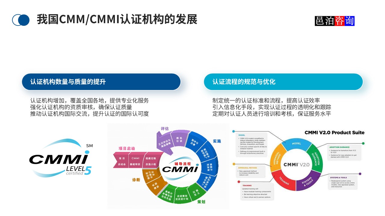 邑泊數字化智能化技術CMM/CMMI認證機構的發展