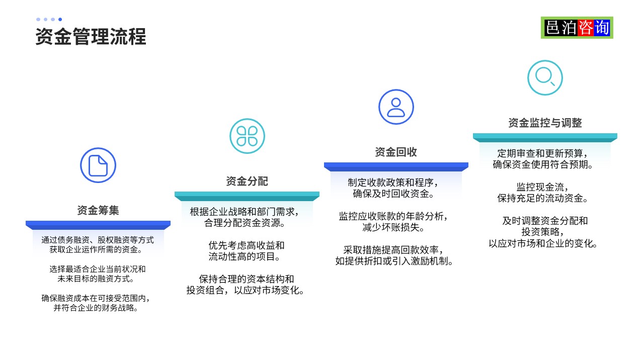 邑泊數字化智能化技術資金管理流程