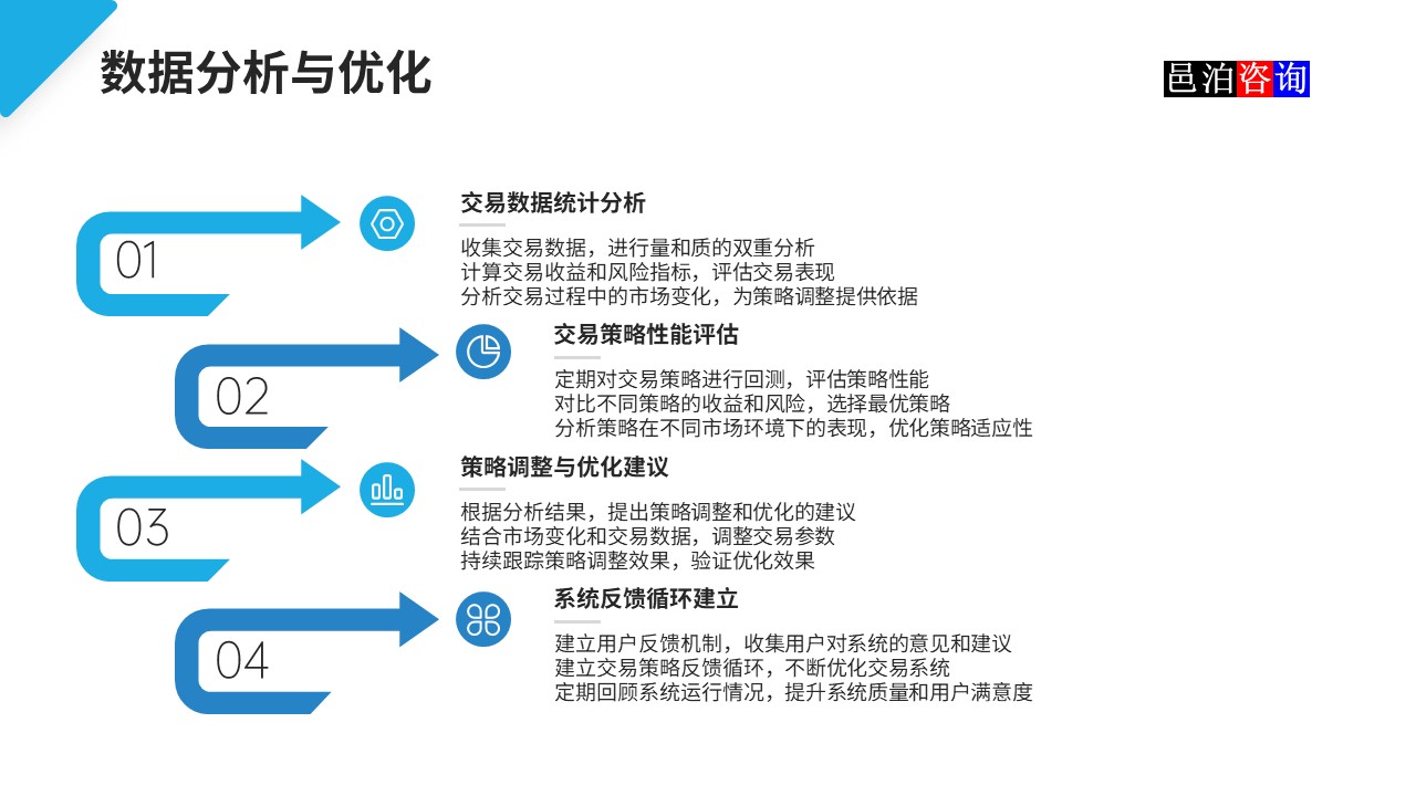 邑泊數字化智能化技術基本面量化程序化交易系統數據分析與優化