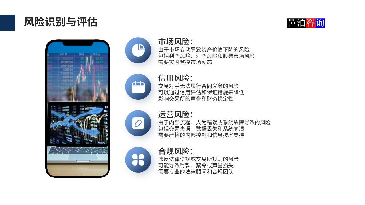 邑泊數字化智能化技術國際商品和期貨交易所風險識別與評估