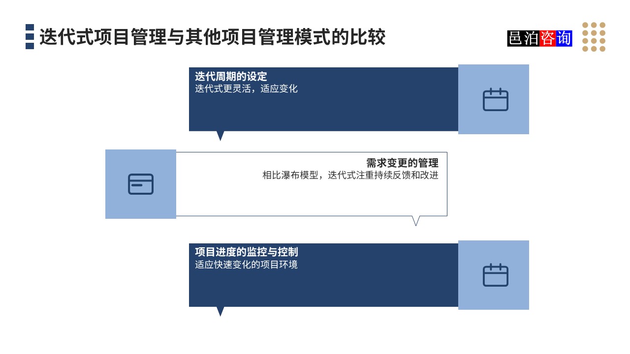 邑泊數字化智能化技術迭代式項目管理與其他項目管理模式的比較