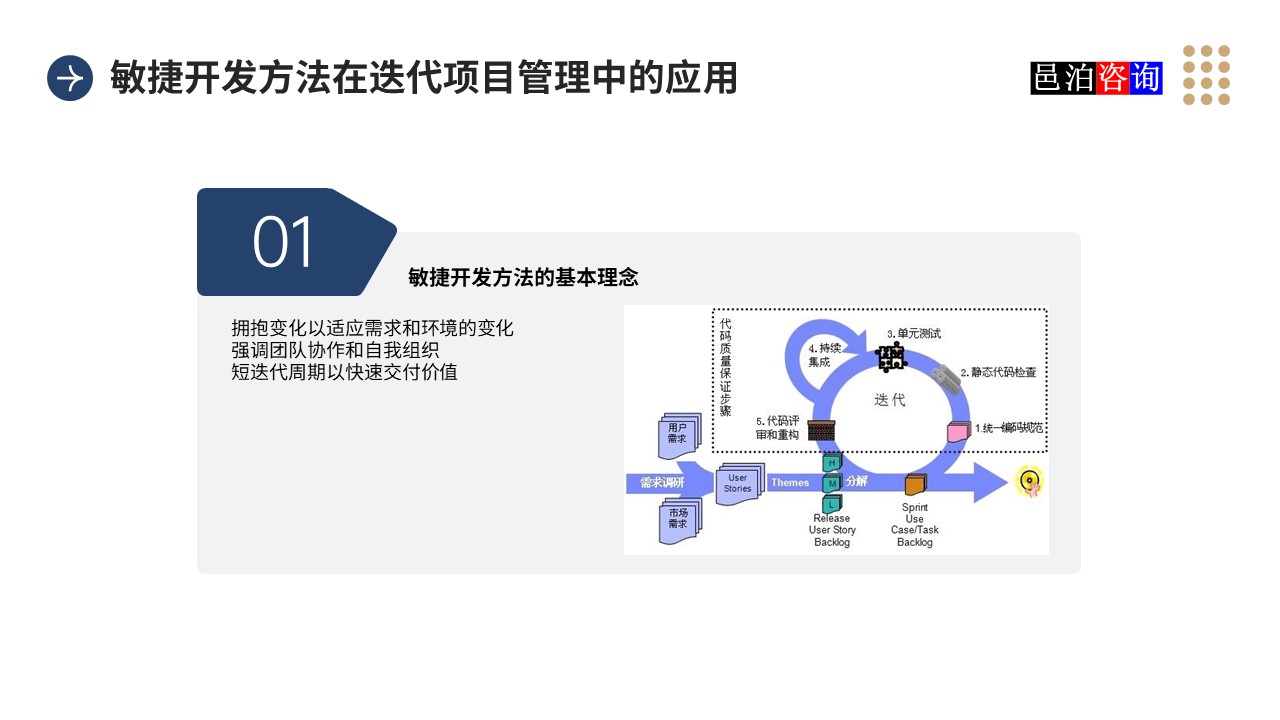邑泊數字化智能化技術敏捷開發方法在迭代項目管理中的應用