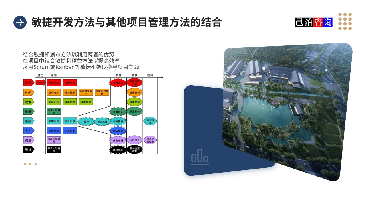 邑泊數字化智能化技術敏捷開發方法與其他項目管理方法的結合