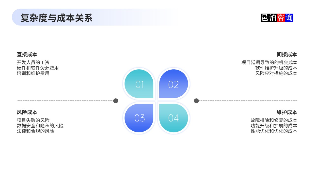 邑泊數字化智能化技術企業管理軟件復雜度與成本估算復雜度與成本關系