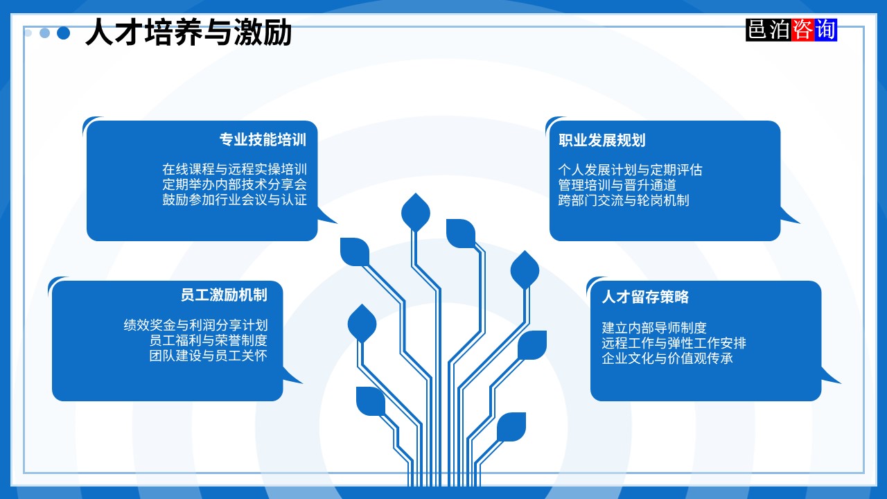 邑泊數字化智能化技術管理軟件遠程技術服務與咨詢團隊商業模式人才培養與激勵