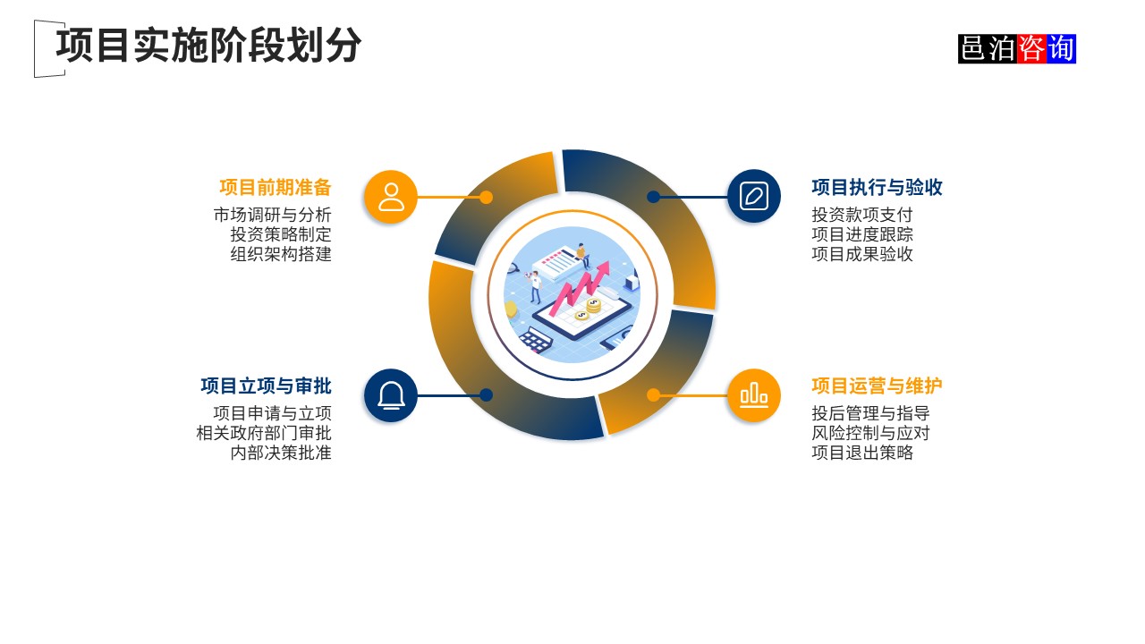 邑泊數字化智能化技術新質生產力量化投資股權投資基金商業計劃書項目實施階段劃分