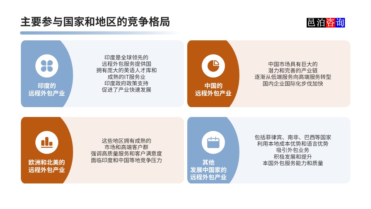 邑泊數字化智能化技術軟件定制與信息服務遠程外包商業模式分析主要參與國家和地區的競爭格局