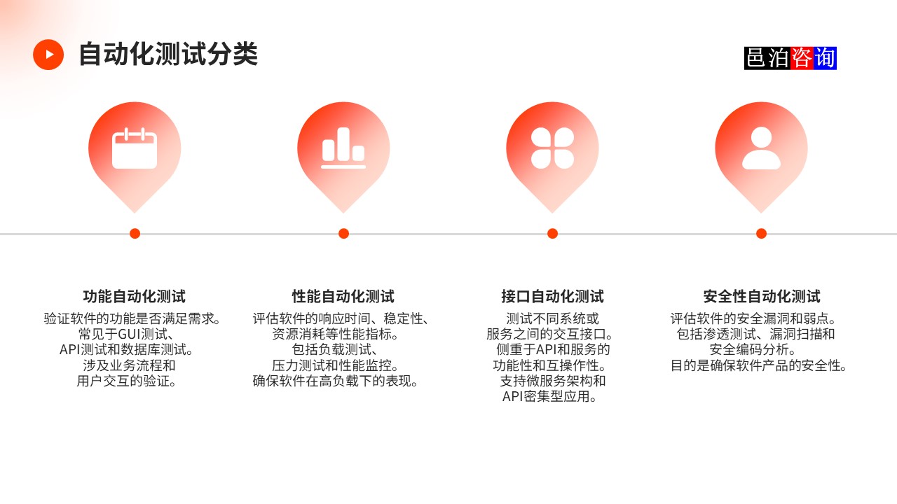 邑泊數字化智能化技術軟件產品自動化測試自動化測試分類