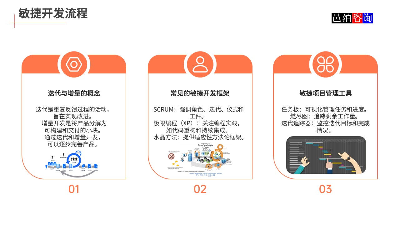 邑泊數字化智能化技術敏捷軟件開發敏捷開發流程