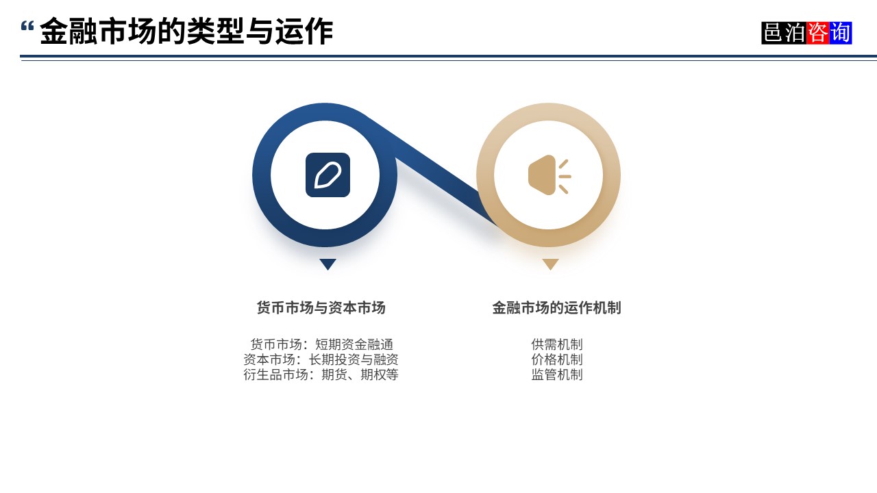 邑泊數字化智能化技術金融市場的類型與運作