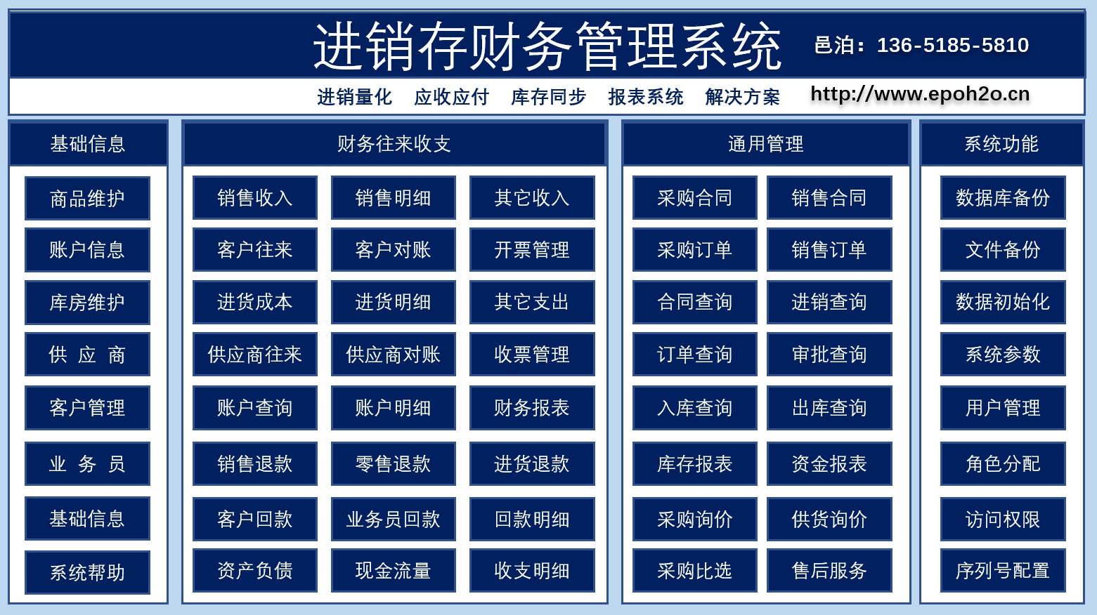 和傳統金融相比，供應鏈金融最大的特點是通過金融工具組合銜接起供應鏈上下游達到降低整體風險敞口的目的，因此進銷存財務管理系統的建設成為供應鏈金融系統的首要建設目標。邑泊進銷存財務管理系統通過基礎信息、財務往來收支、業務管理和系統功能幾大模塊管理供應鏈上下游進銷項。