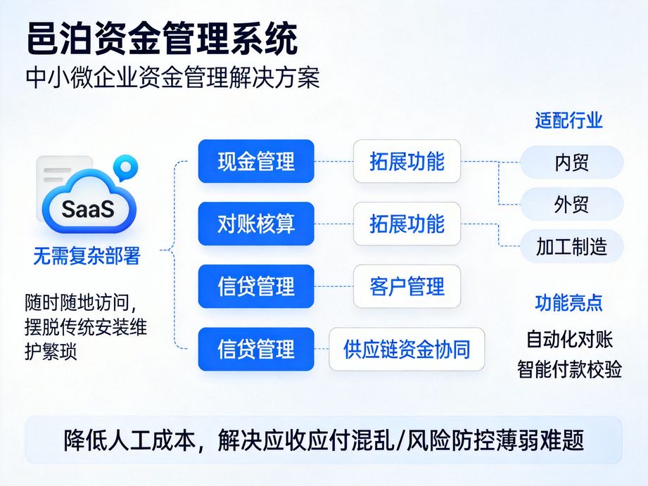 技術創新驅動的邑泊，資金管理軟件搭載智能對賬功能，自動匹配流水與單據，大幅降低財務手工核算成本。