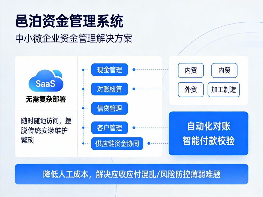 邑泊聚焦企業財資數字化建設，資金管理系統實現多賬戶資金統一歸集，實時同步交易數據，精準掌控資金全貌。