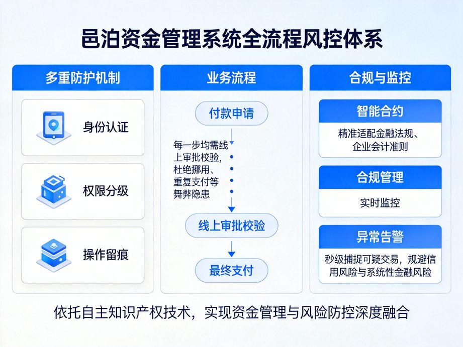 以專業立本的邑泊，資金管理軟件憑借成熟技術與行業經驗，為企業提供全生命周期財資管理服務。
