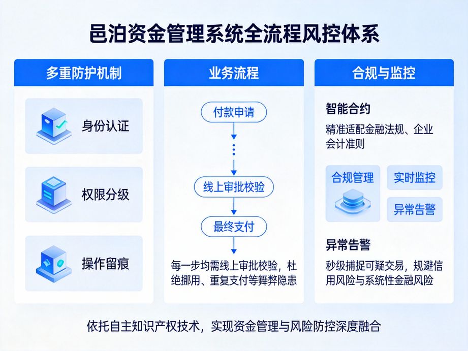 邑泊打造移動化財資管理，資金管理系統適配手機端操作，管理人員隨時隨地查看資金動態、審批流程。