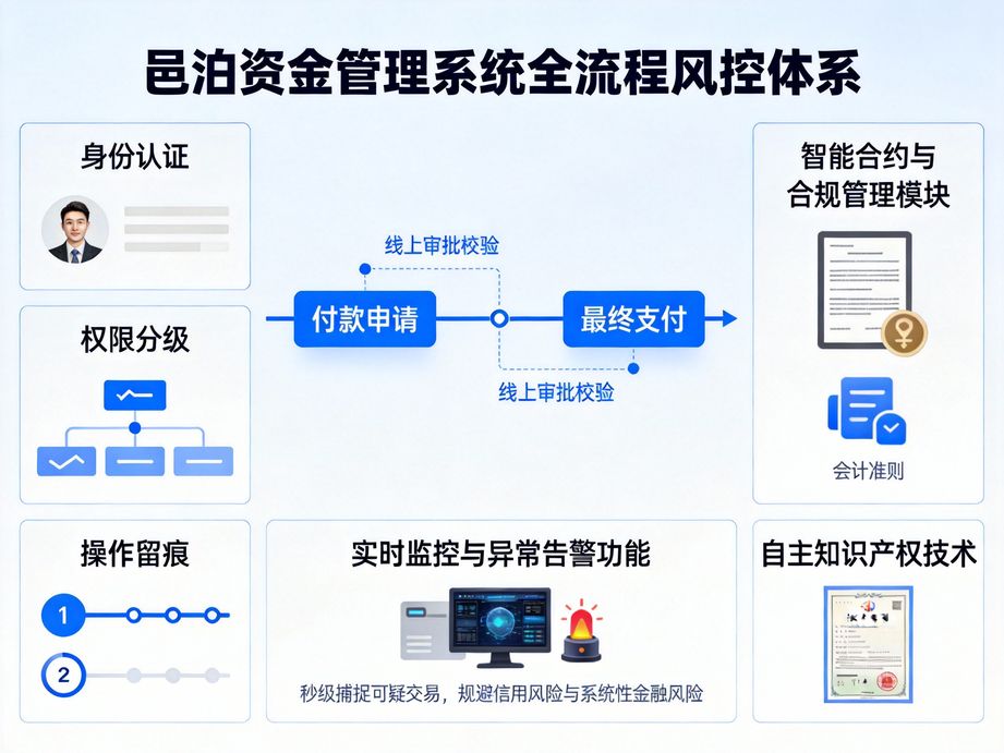 邑泊注重業財深度融合，資金管理系統與ERP系統無縫集成，實現業務流與資金流的數據實時互通。