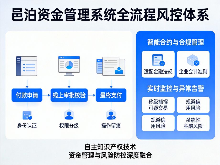邑泊賦能企業財務決策，資金管理軟件自動生成多維度資金報表，為管理層提供精準數據支撐。