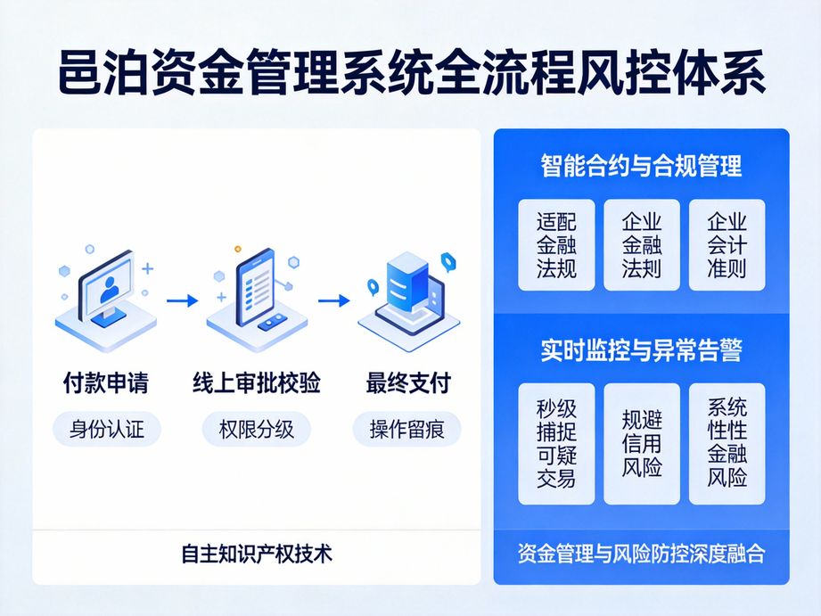 邑泊注重業財深度融合，資金管理軟件與ERP系統無縫集成，實現業務流與資金流數據實時互通共享。