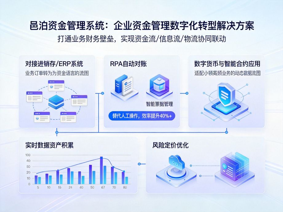 邑泊打造一體化資金管控平臺，資金管理軟件直連主流銀行系統，實現資金收付自動化處理，提升交易效率。