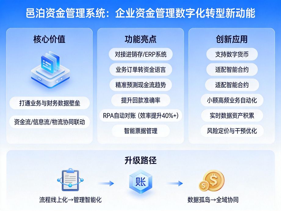 邑泊聚焦資金使用效率，資金管理系統搭建企業專屬資金池，統籌閑置資金，實現資金集約化調配與增值。