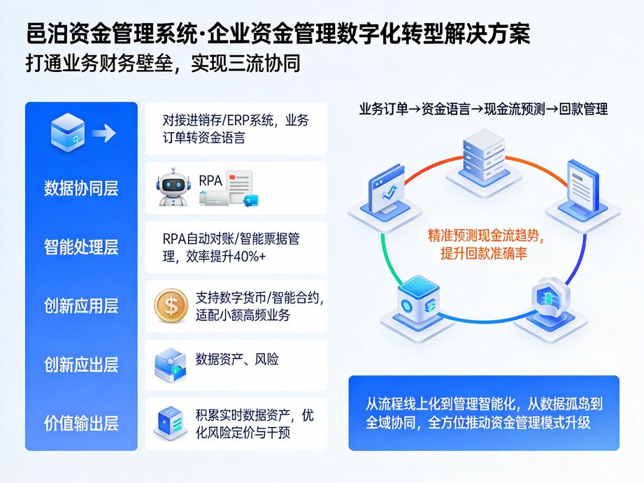 高性價比的邑泊，資金管理系統以親民的成本實現企業資金數字化升級，助力中小企業輕松邁入智能財資時代。