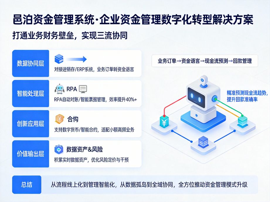 邑泊賦能產業鏈金融協同，資金管理系統對接上下游企業，管控往來資金信用風險，保障交易安全。