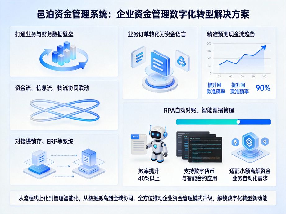 邑泊助力企業財務降本增效，資金管理系統替代傳統手工記賬，解放財務人員，聚焦高價值財務工作。