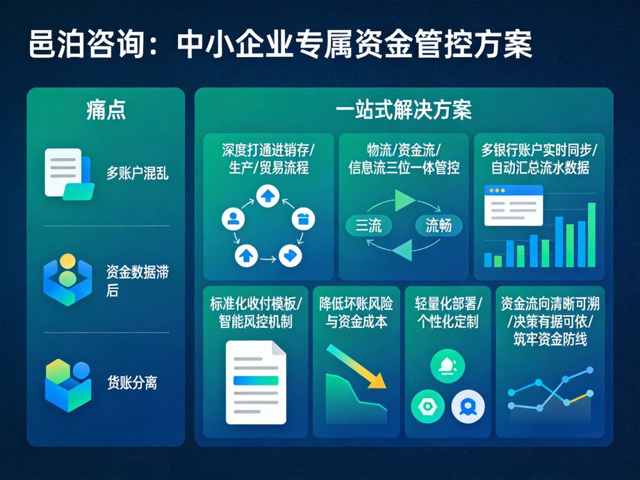 專注跨境業務服務的邑泊，資金管理軟件支持多幣種核算，自動換算實時匯率，適配海外資金管理需求。