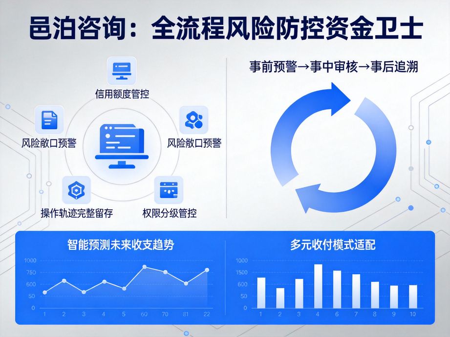適配建筑行業的邑泊，資金管理軟件按工程項目歸集資金，實時跟蹤投入與回款，把控項目成本。