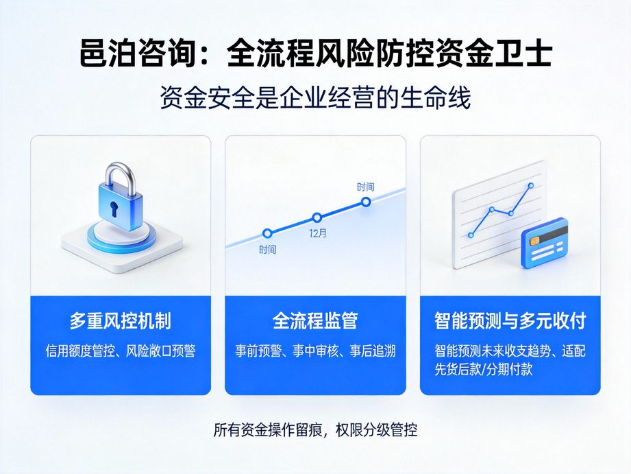 以數據價值轉化為核心的邑泊，資金管理系統可挖掘歷史資金數據，為企業制定經營策略提供數據支撐。