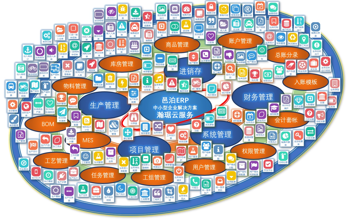 常州云ERP包括系統管理、進銷存、生產管理、財務管理、項目管理幾大功能模塊，具體的包括賬戶管理、權限管理、商品管理、庫房管理、物料管理、BOM、工藝管理、MES、任務管理、工組管理、用戶管理、會計套帳、入賬模板和總賬分錄等業務功能。常州云ERP通過瀚琚云服務提供線上迭代定制開發服務。
