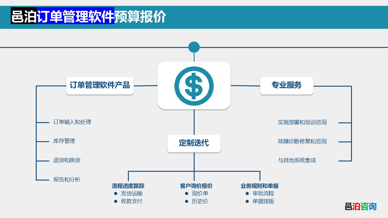 邑泊訂單管理軟件預算報價