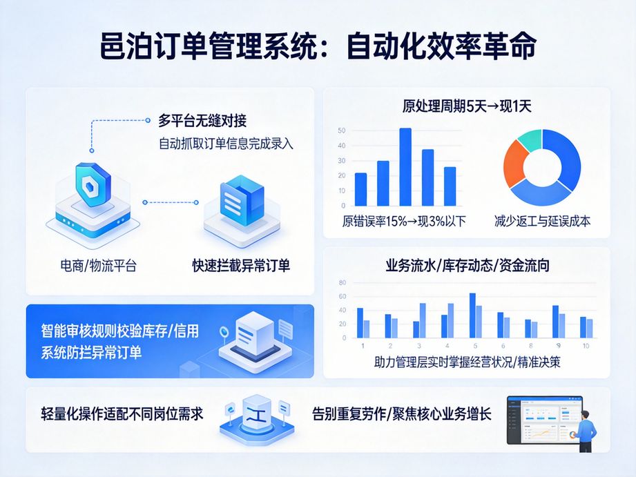 邑泊支持多終端操作，訂單管理軟件讓企業隨時隨地查看處理訂單信息
