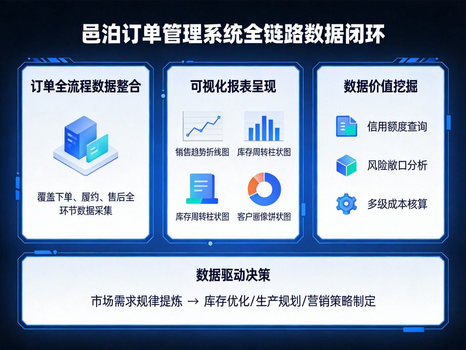 邑泊賦能政企集采場景，訂單管理系統支持招標采購訂單全流程管控