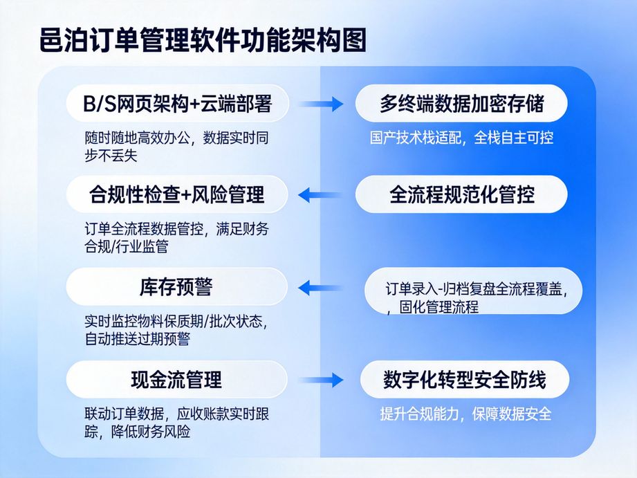 **餐飲供應鏈革命：如何用邑泊軟件重構食材批量采購與訂單管理生態**