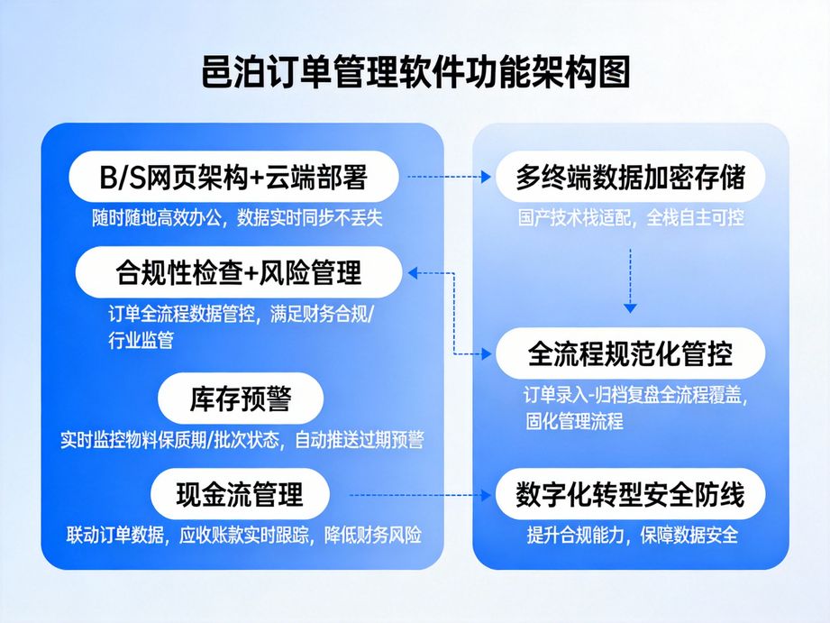 邑泊賦能企業降本提效，訂單管理系統自動化處理訂單全生命周期流程
