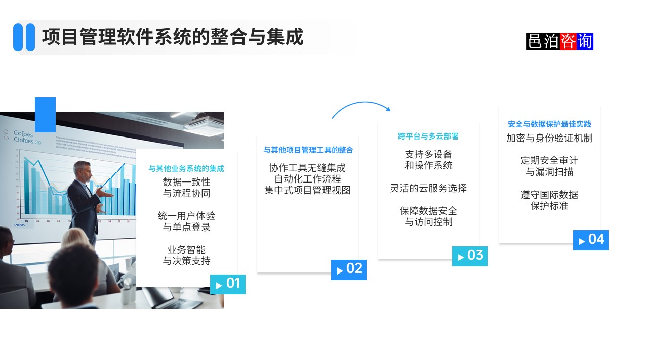 邑泊數字化智能化技術項目項目管理軟件系統的整合與集成